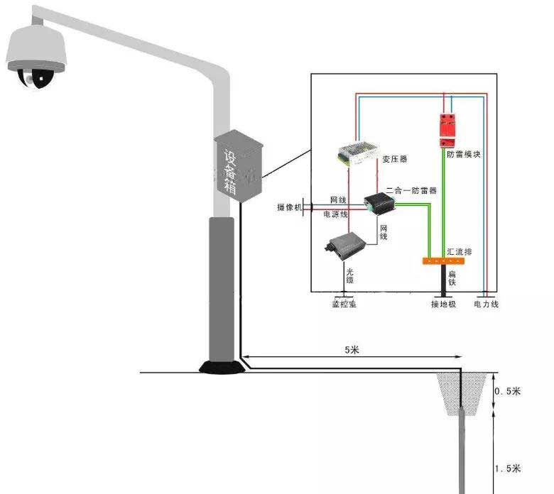 為什么要做防雷接地？機房、監(jiān)控、布線項目如何做防雷接地？