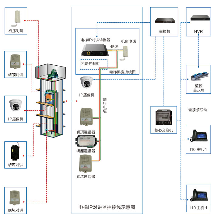 電梯五方通話如何實現(xiàn)？系統(tǒng)圖？怎樣施工安裝？